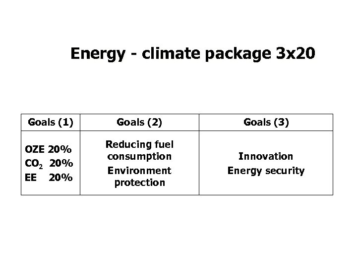 Energy - climate package 3 x 20 Goals (1) Goals (2) Goals (3) OZE