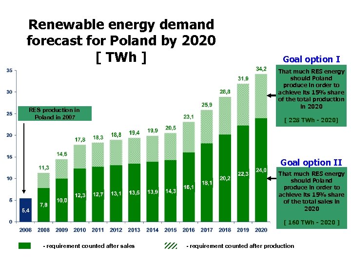 Renewable energy demand forecast for Poland by 2020 [ TWh ] RES production in