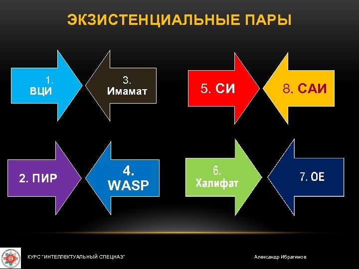 ЭКЗИСТЕНЦИАЛЬНЫЕ ПАРЫ 1. ВЦИ 3. Имамат 2. ПИР 4. WASP КУРС "ИНТЕЛЛЕКТУАЛЬНЫЙ СПЕЦНАЗ" 5.