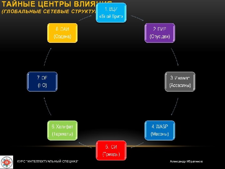 ТАЙНЫЕ ЦЕНТРЫ ВЛИЯНИЯ (ГЛОБАЛЬНЫЕ СЕТЕВЫЕ СТРУКТУРЫ) КУРС "ИНТЕЛЛЕКТУАЛЬНЫЙ СПЕЦНАЗ" Александр Ибрагимов 