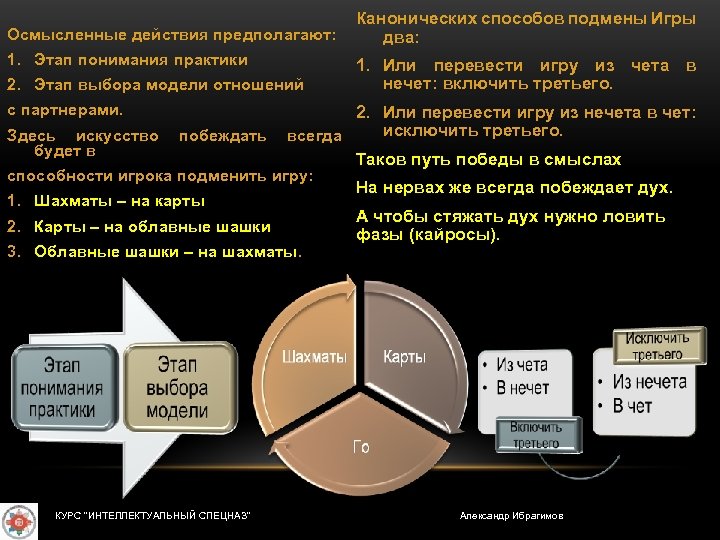 Осмысленные действия предполагают: 1. Этап понимания практики 2. Этап выбора модели отношений Канонических способов