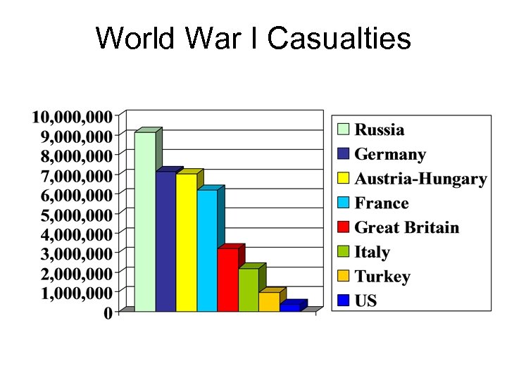 World War I Casualties 