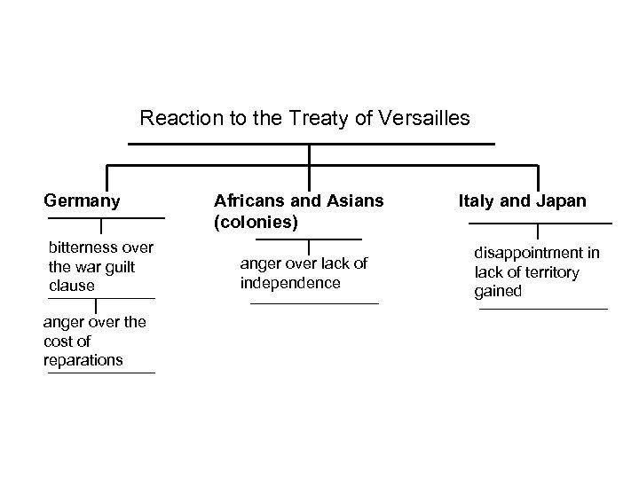 Reaction to the Treaty of Versailles Germany bitterness over the war guilt clause anger