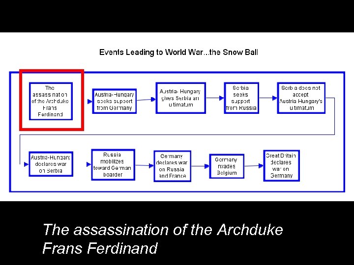 The assassination of the Archduke Frans Ferdinand 
