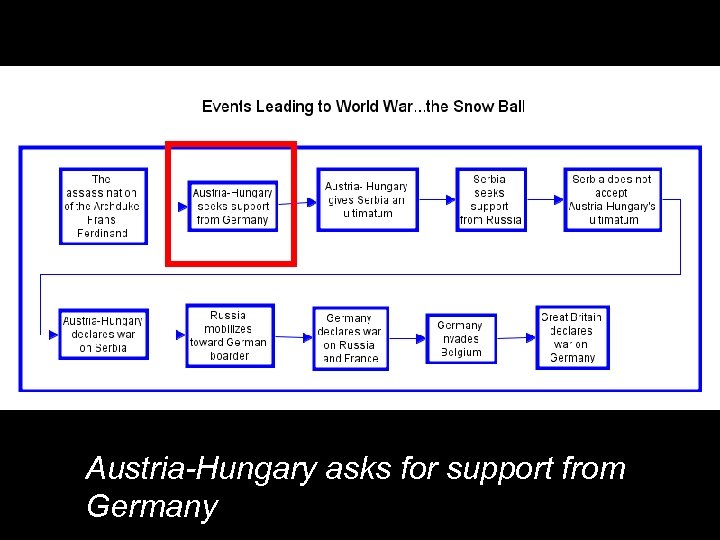 Austria-Hungary asks for support from Germany 