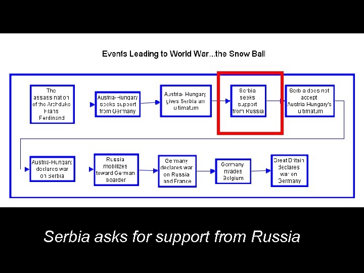 Serbia asks for support from Russia 