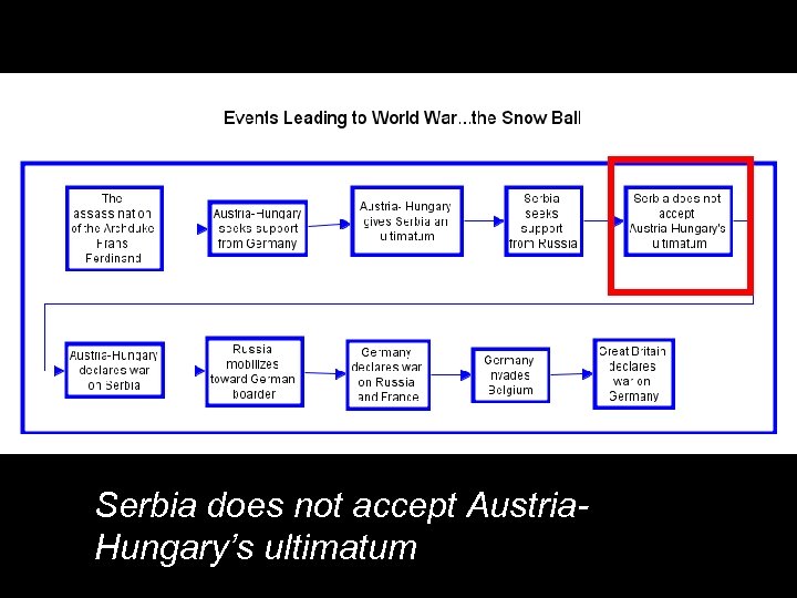 Serbia does not accept Austria. Hungary’s ultimatum 