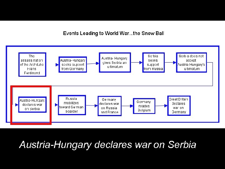 Austria-Hungary declares war on Serbia 