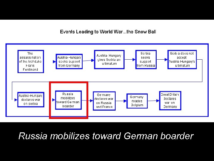 Russia mobilizes toward German boarder 