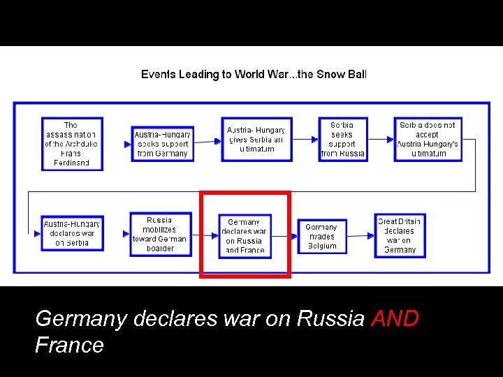 Germany declares war on Russia AND France 