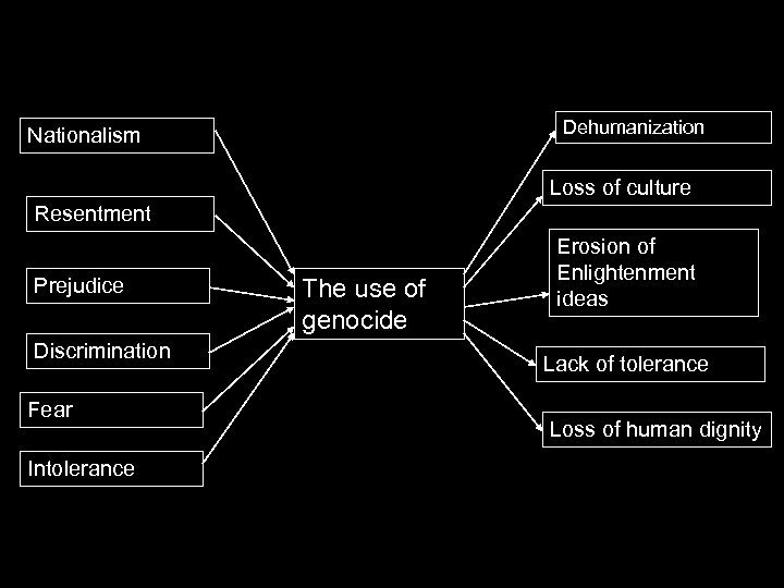 Dehumanization Nationalism Loss of culture Resentment Prejudice Discrimination Fear Intolerance The use of genocide