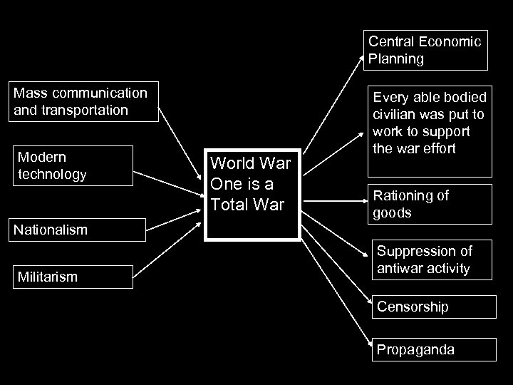 Central Economic Planning Mass communication and transportation Modern technology World War One is a