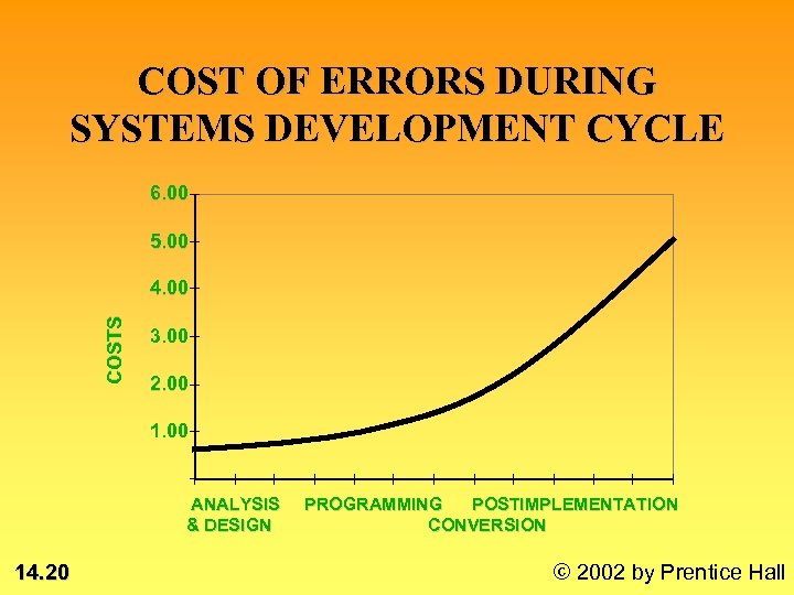 COST OF ERRORS DURING SYSTEMS DEVELOPMENT CYCLE 6. 00 5. 00 COSTS 4. 00