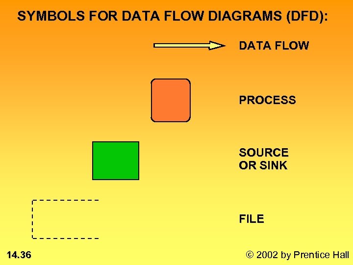 SYMBOLS FOR DATA FLOW DIAGRAMS (DFD): DATA FLOW PROCESS SOURCE OR SINK FILE 14.