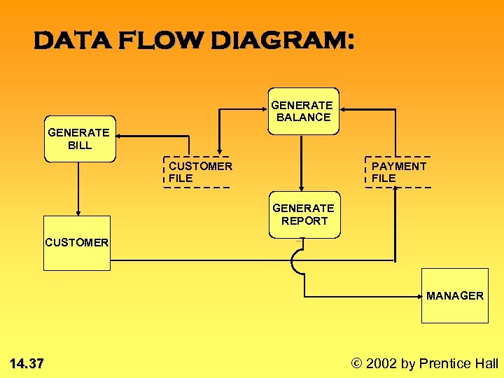 DATA FLOW DIAGRAM: GENERATE BALANCE GENERATE BILL CUSTOMER FILE PAYMENT FILE GENERATE REPORT CUSTOMER