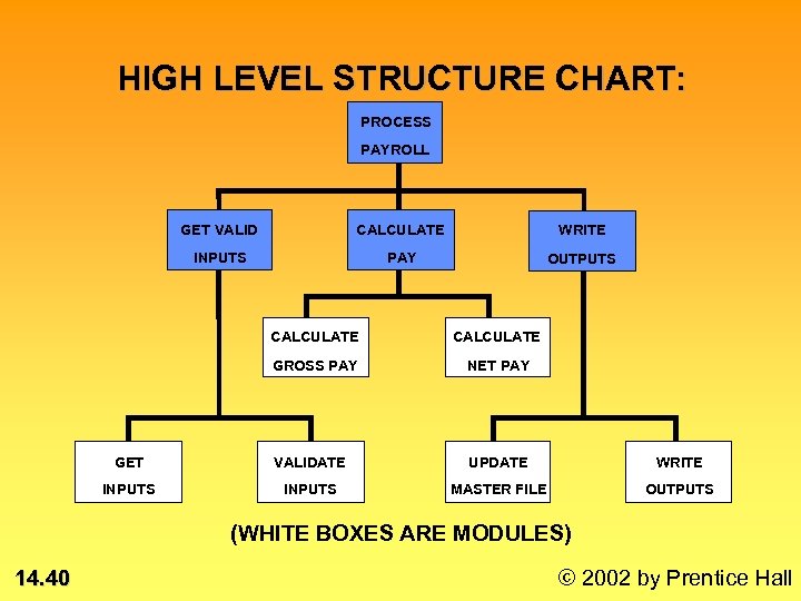 HIGH LEVEL STRUCTURE CHART: PROCESS PAYROLL GET VALID CALCULATE WRITE INPUTS PAY OUTPUTS CALCULATE
