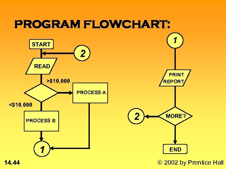 PROGRAM FLOWCHART: 1 START 2 READ PRINT REPORT >$10, 000 PROCESS A <$10, 000