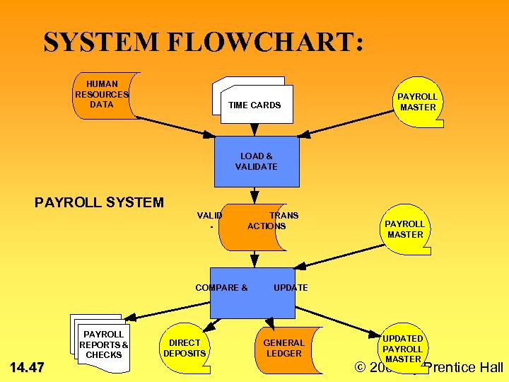 SYSTEM FLOWCHART: HUMAN RESOURCES DATA TIME CARDS PAYROLL MASTER LOAD & VALIDATE PAYROLL SYSTEM