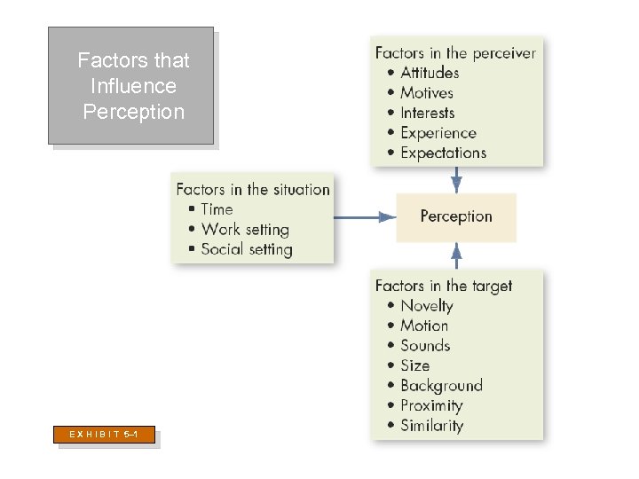 Factors that Influence Perception E X H I B I T 5– 1 