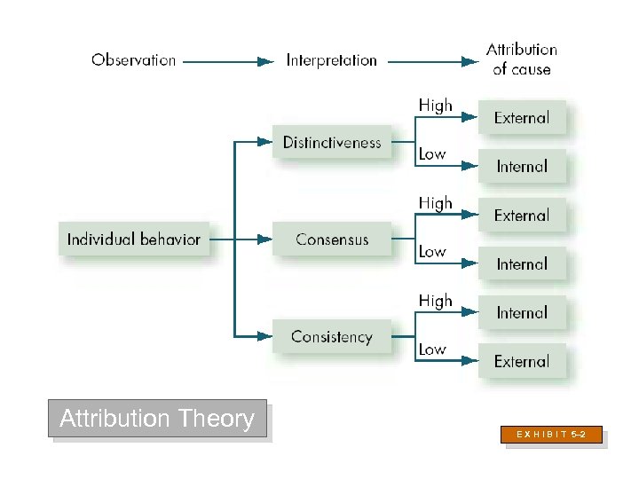 Attribution Theory E X H I B I T 5– 2 