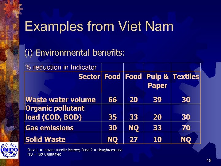 Examples from Viet Nam (i) Environmental benefits: Food 1 = instant noodle factory; Food