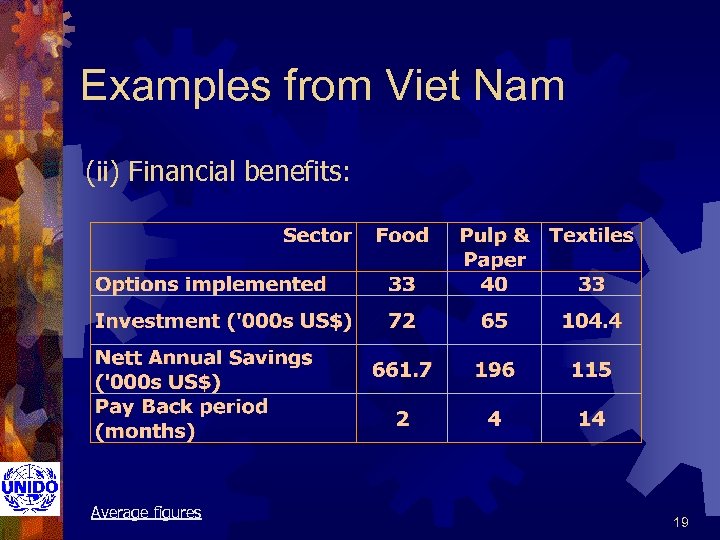 Examples from Viet Nam (ii) Financial benefits: Average figures 19 