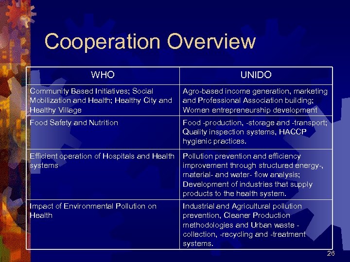 Cooperation Overview WHO UNIDO Community Based Initiatives; Social Mobilization and Health; Healthy City and