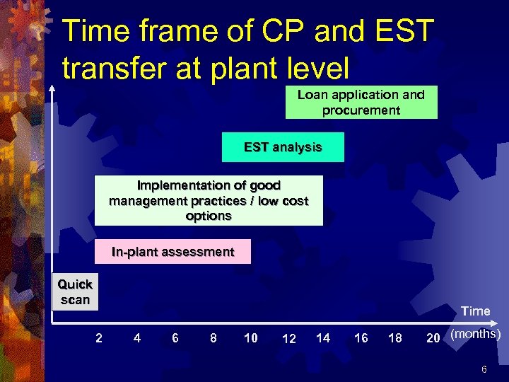 Time frame of CP and EST transfer at plant level Loan application and procurement
