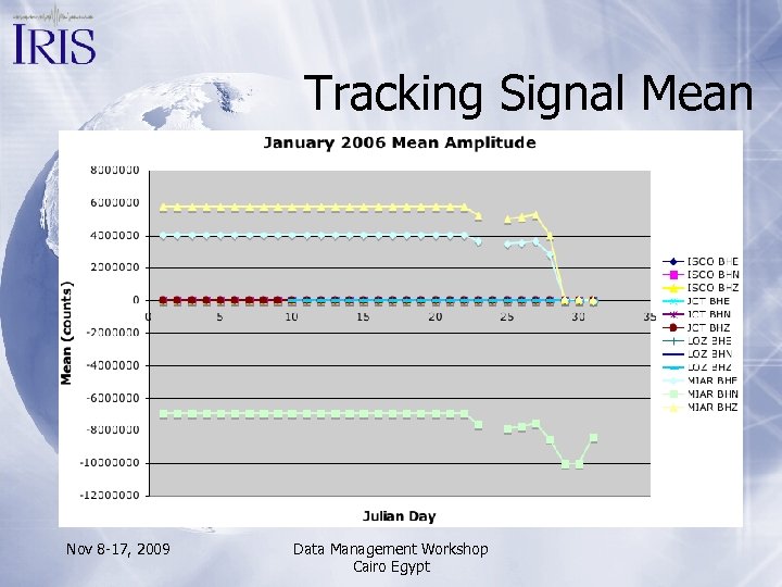 Tracking Signal Mean Nov 8 -17, 2009 Data Management Workshop Cairo Egypt 