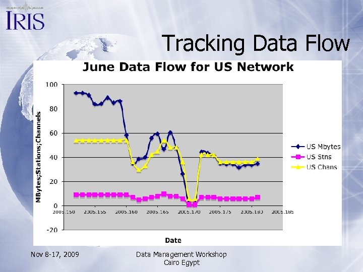 Tracking Data Flow Nov 8 -17, 2009 Data Management Workshop Cairo Egypt 