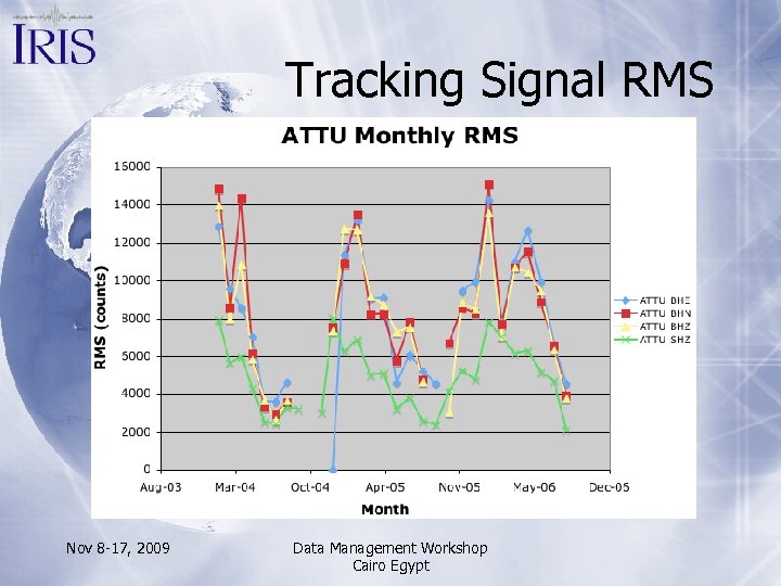 Tracking Signal RMS Nov 8 -17, 2009 Data Management Workshop Cairo Egypt 