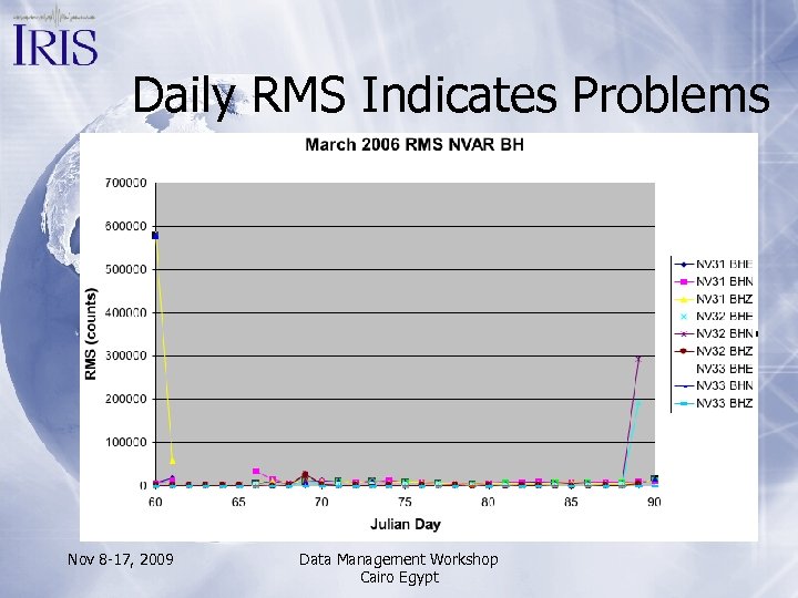 Daily RMS Indicates Problems Nov 8 -17, 2009 Data Management Workshop Cairo Egypt 