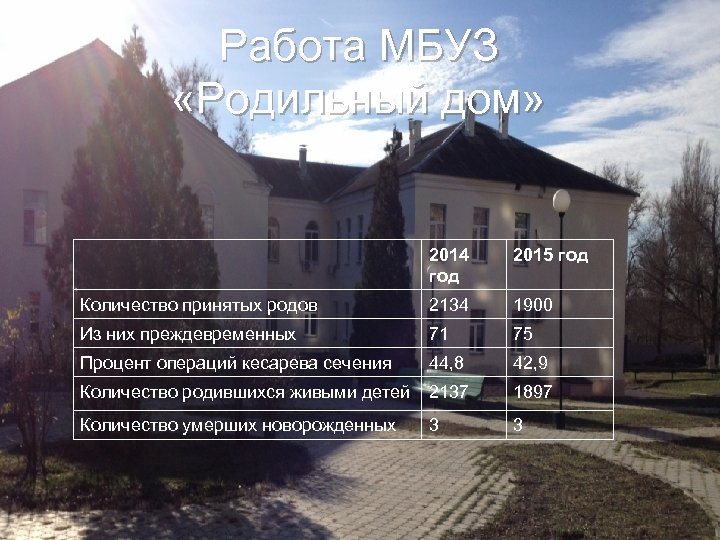 Работа МБУЗ «Родильный дом» 2014 год 2015 год Количество принятых родов 2134 1900 Из