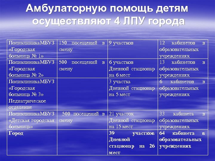 Амбулаторную помощь детям осуществляют 4 ЛПУ города Поликлиника БУЗ М «Городская больница № 1»