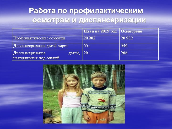 Работа по профилактическим осмотрам и диспансеризации План на 2015 год Осмотрено Профилактические осмотры 20