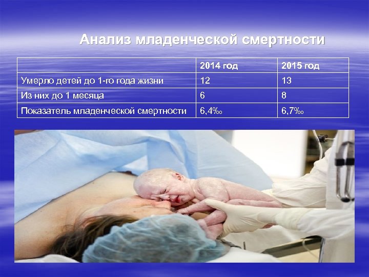  Анализ младенческой смертности 2014 год 2015 год Умерло детей до 1 -го года