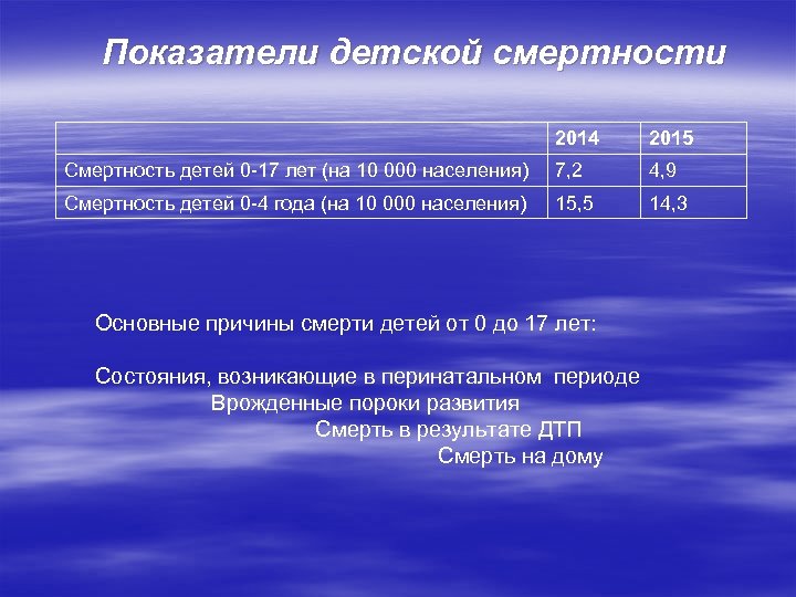 Показатели детской смертности 2014 2015 Смертность детей 0 -17 лет (на 10 000 населения)