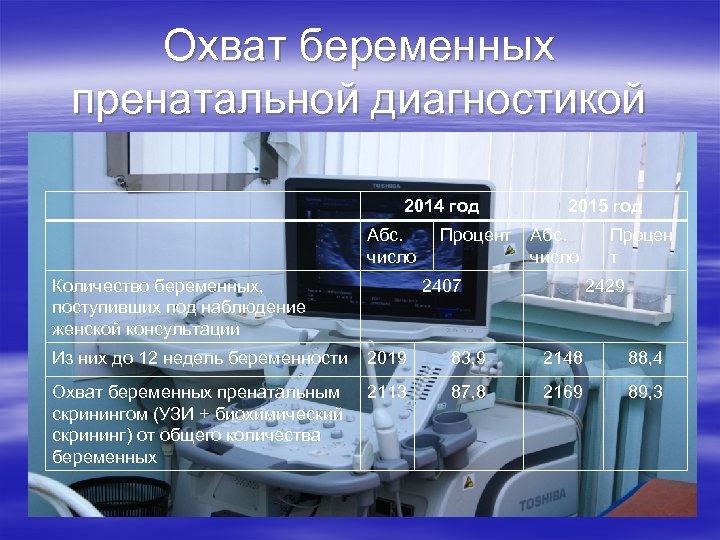 Охват беременных пренатальной диагностикой 2014 год Абс. число Количество беременных, поступивших под наблюдение женской