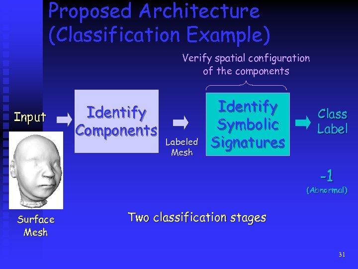 Proposed Architecture (Classification Example) Verify spatial configuration of the components Input Identify Components Labeled