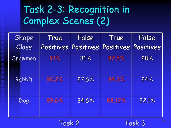 Task 2 -3: Recognition in Complex Scenes (2) Shape Class True False Positives Snowmen