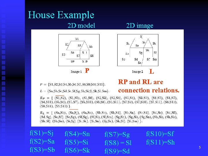 House Example 2 D model P f(S 1)=Sj f(S 2)=Sa f(S 3)=Sb f(S 4)=Sn