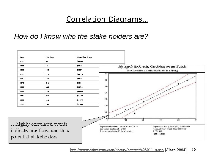 Correlation Diagrams… How do I know who the stake holders are? Table 1: Age