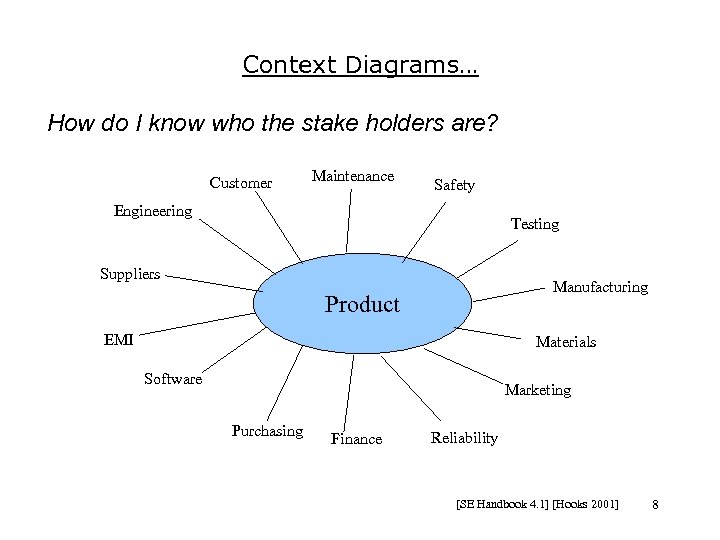 Context Diagrams… How do I know who the stake holders are? Customer Maintenance Safety