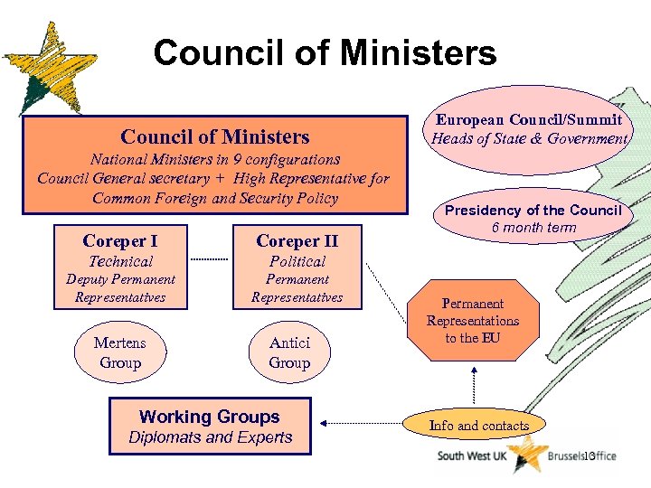 Council of Ministers National Ministers in 9 configurations Council General secretary + High Representative