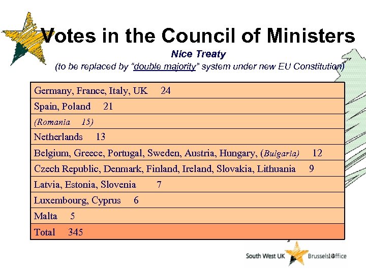 Votes in the Council of Ministers Nice Treaty (to be replaced by “double majority”