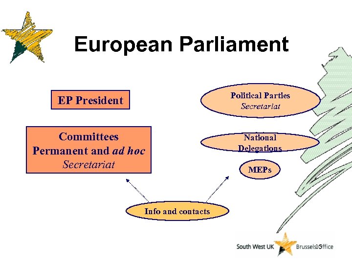 European Parliament EP President Political Parties Secretariat Committees Permanent and ad hoc Secretariat National