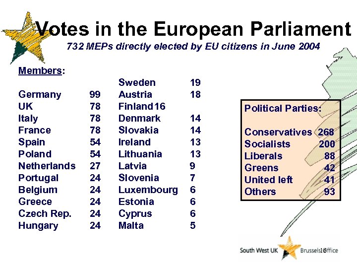Votes in the European Parliament 732 MEPs directly elected by EU citizens in June
