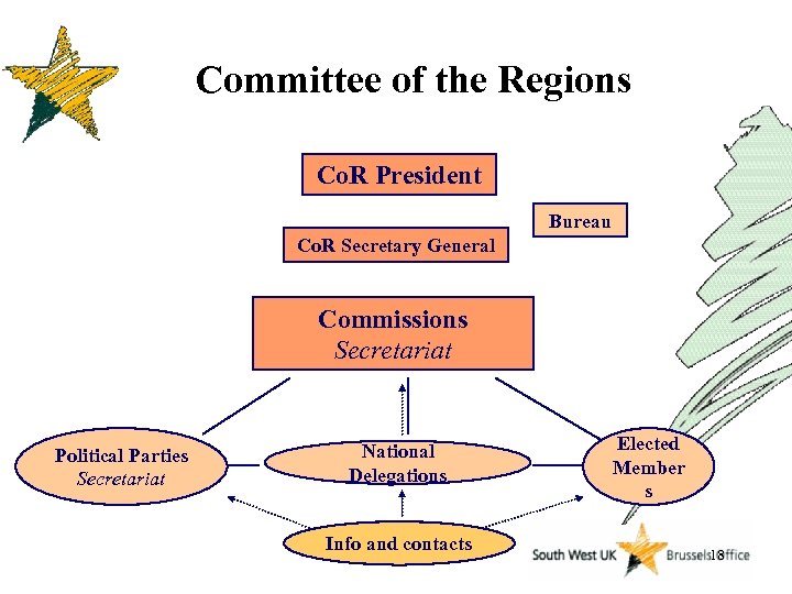 Committee of the Regions Co. R President Bureau Co. R Secretary General Commissions Secretariat