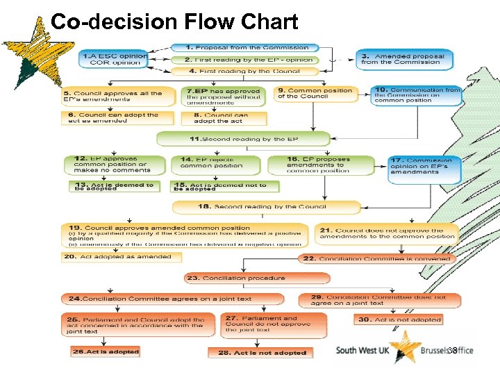 Co-decision Flow Chart 38 