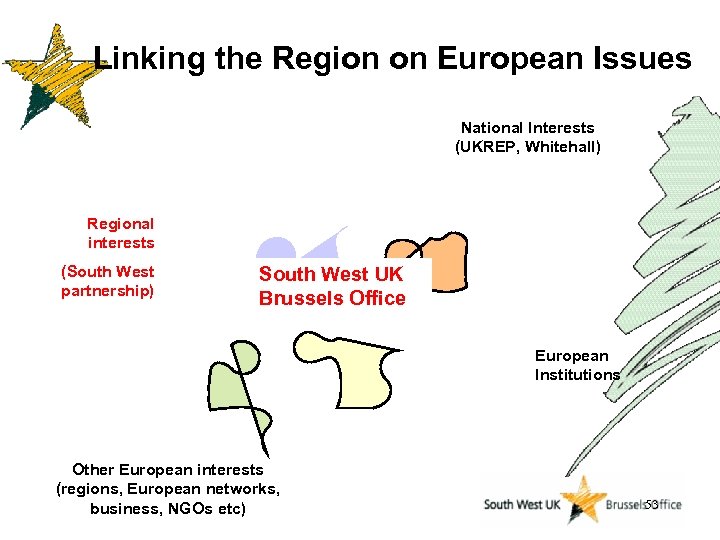 Linking the Region on European Issues National Interests (UKREP, Whitehall) Regional interests (South West